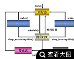 嵌入式学习路线7