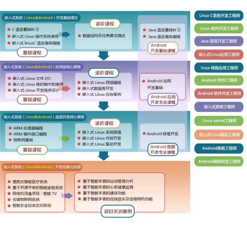 此嵌入式学习路线图诠释了华清远见嵌入式课程体系