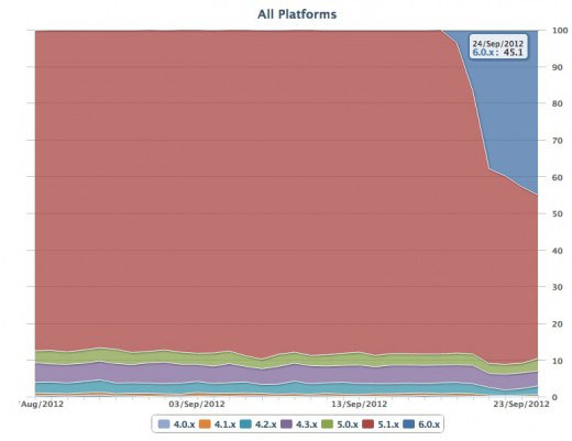 ƻCEO:iOS6ռԼ25% 1̨豸